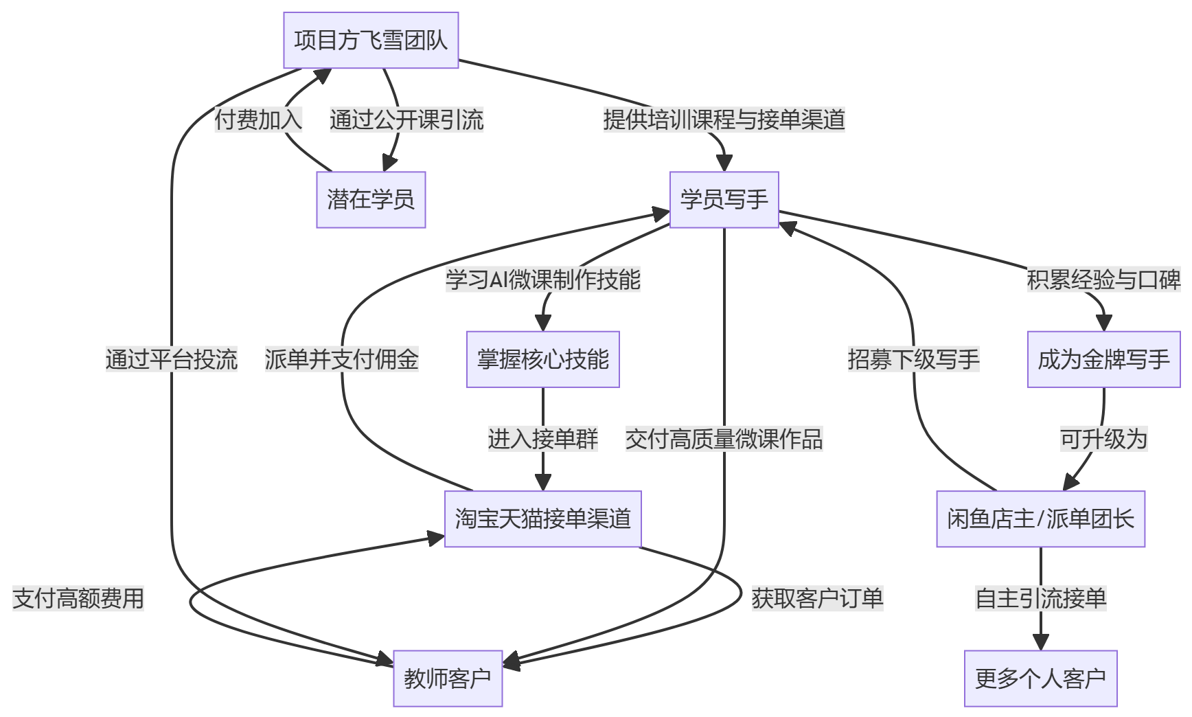 核心商业逻辑拆解